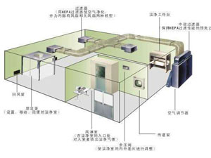 30萬級光學光電無塵車間應該怎么裝修？